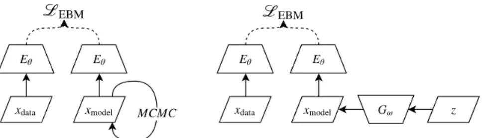 Figure 2.1 – Left: Traditional maximum likelihood training of energy-based models. Right: