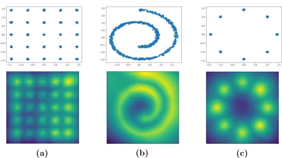 Figure 2.2 – Top: True data points for three popular toy dataset (a) 25-gaussians, (b) swiss roll, and (c) 8-gaussians