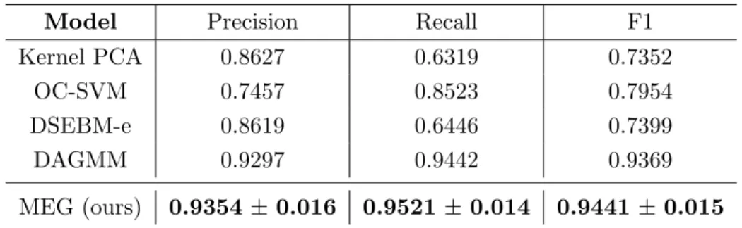 Table 2.3 – Performance on the KDD99 dataset. Values for OC-SVM, DSEBM values were obtained from Zong et al