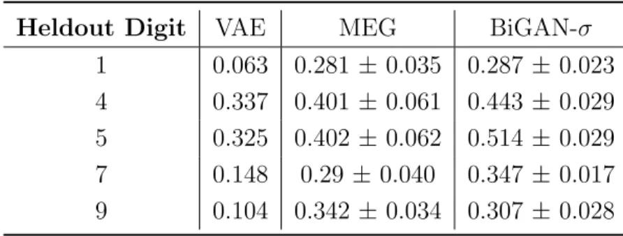 Table 2.4 – Performance on the unsupervised anomaly detection task on MNIST measured by area under precision recall curve