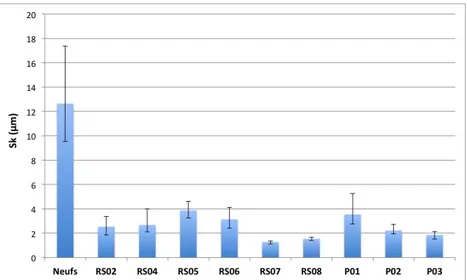 Figure III.24 – Valeurs du paramètre de rugosité S k détaillées pour les trois familles d’état de surface de référence