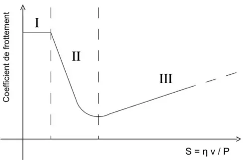 Figure I.10 – Courbe de Stribeck : évolution du coeﬃcient de frottement en fonction du nombre de Sommerfeld S [Dragon-Louiset 2001]