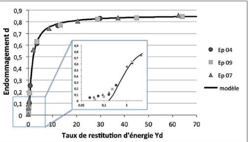Figure II.21 – Résultats de modélisation mathématique du taux de restitution d’énergie