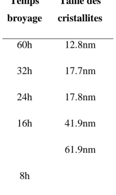 Table 1. Evolution de la taille des cristallites pour les temps de broyage   (8h, 16h, 24h, 32h, 60h)  Temps  broyage  Taille des  cristallites  60h  12.8nm  32h  17.7nm  24h  16h  8h  17.8nm 41.9nm 61.9nm  4