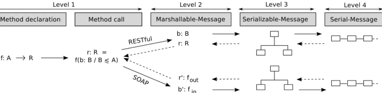 Figure 1: Message transformations from object instances to serial messages and inversely at the client side