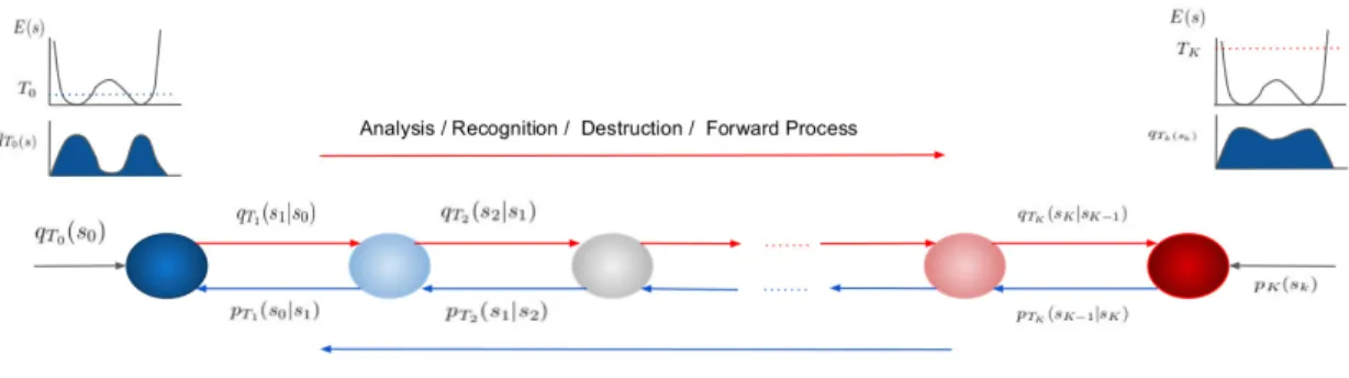 Figure 3.1 – Variational WalkBack framework. The generative process is represented in the blue arrows with the sequence of p T t (s t − 1 |s t ) transitions