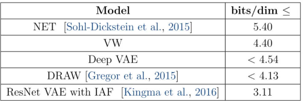 Table 3.1 – Comparative log-likelihoods estimated by importance sampling.