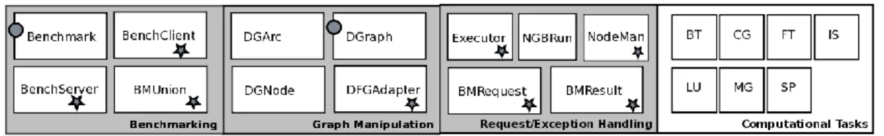 Fig. 1. NASGrid: application structure and scheduling-relevant code parts 