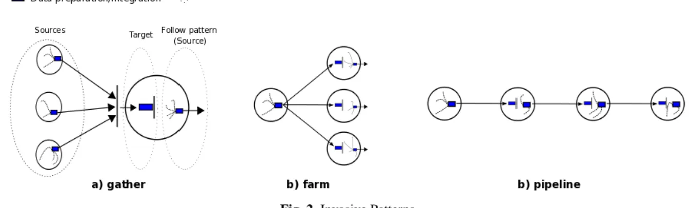 Fig. 2. Invasive Patterns 