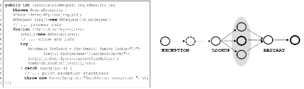 Fig. 6. Class BenchServer (fragment) task rescheduling  Fig. 7. NASGrid invasive composition 