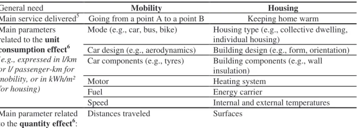Table 1. Comparison of the main parameters influencing energy consumption related to urban mobility and housing