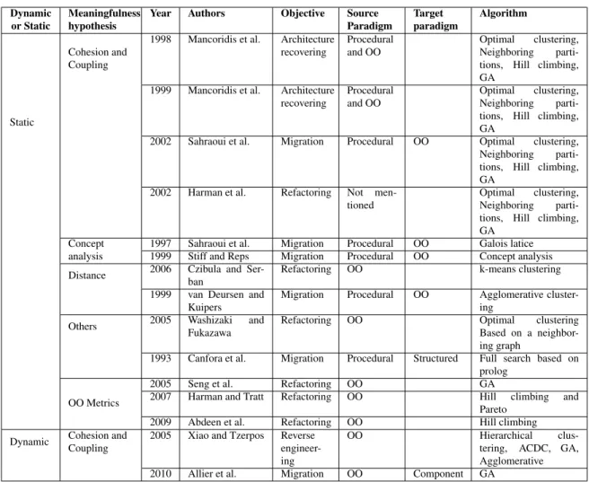 Table 2.I: Summary of the related work on model transformation in the context of mi- mi-gration