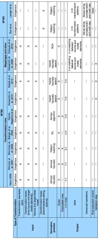 Table 2.II: Summary of Model Transformation By Example related work