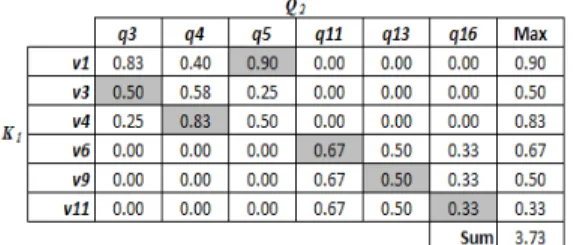 Table 1: Vertex-Similarity Matrix of K   and Q  . 