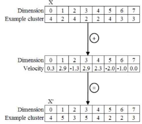 Figure 4: An Illustration of the Change Operator  in SA. 