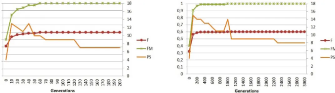 Fig. 2. Search evolution for case A Fig. 3. Search evolution for case B2