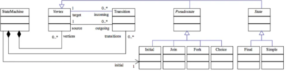 Fig. 1: State machine metamodel