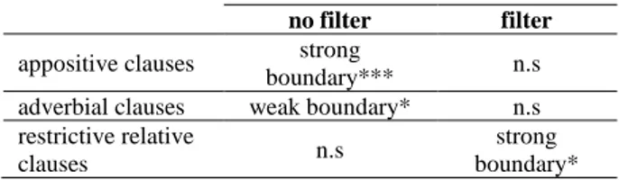 Table 1. Significant interactions between syntactic  types and boundary ratings in non-filtered and filtered 
