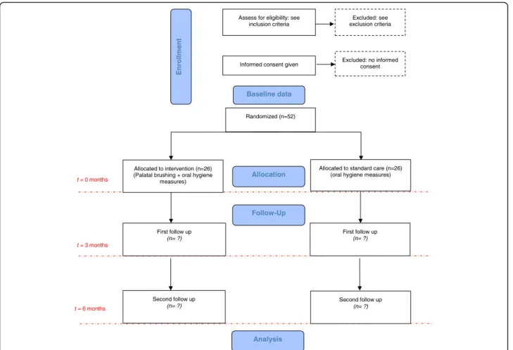 Fig. 1 CONSORT study flowchart. Numbers of withdrawn and lost participants will be reported for each follow-up