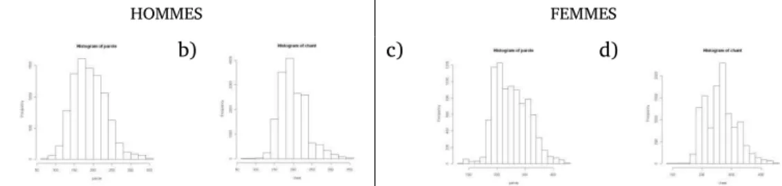 Figure 1 – Histogrammes des valeurs de F0 en Hz pour les hommes dans la parole (a),  dans le chant (b), pour les femmes dans la parole (c), dans le chant (d)