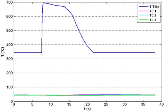 figure 1.25). Il faut en moyenne 7 cycles pour atteindre les cycles stables. On observe que les  températures notées dans la partie GTCS 550 sont beaucoup plus importantes que celles dans  la partie HTCS 150