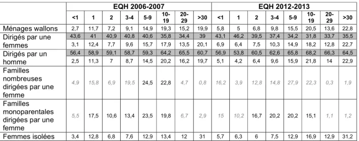 Tableau 12 : La durée d’occupation en années du logement sous l’angle des ménages  féminins  EQH 2006-2007  EQH 2012-2013  &lt;1  1  2  3-4  5-9   10-19   20-29  &gt;30  &lt;1  1  2  3-4  5-9   10-19   20-29  &gt;30  Ménages wallons  2,7  11,7  7,2  9,1  1