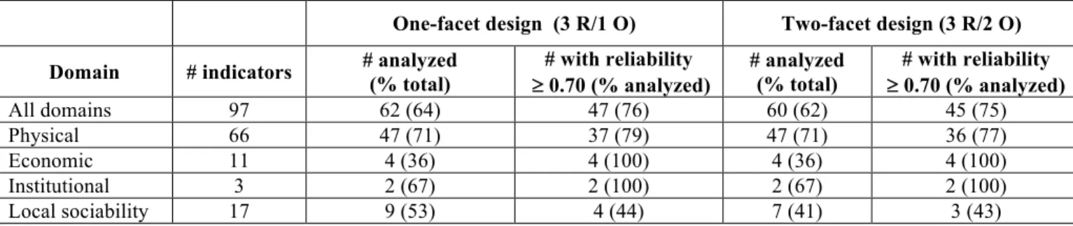 Table 1: Descriptive statistics: Percentage indicators analyzed and with acceptable reliability, for  the one- and two-facet G study designs  