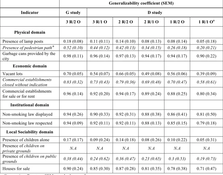Table 3: Absolute Generalizability Coefficients and Standard Errors of Measurement for Selected  Indicators, Including Indicators with the Lowest and Highest Reliability for Two-Facet G and 
