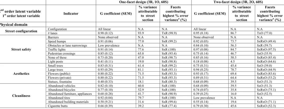 Table A1: Absolute Generalizability Coefficients, Variance Components in Percentage of the Total Variance and Facets Contributing  the Highest Percentage in Error Variance for All Indicators for the One- and Two-Facet G Studies (Raters (R), Occasions (O), 