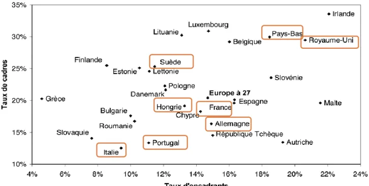 Graphique 1.1. Lien entre taux de cadres et d’encadrant·e·s selon les pays 