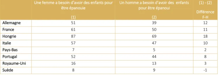 Tableau 2.7. Représentations vis à vis de la maternité et de la paternité  Une femme a besoin d’avoir des enfants pour 