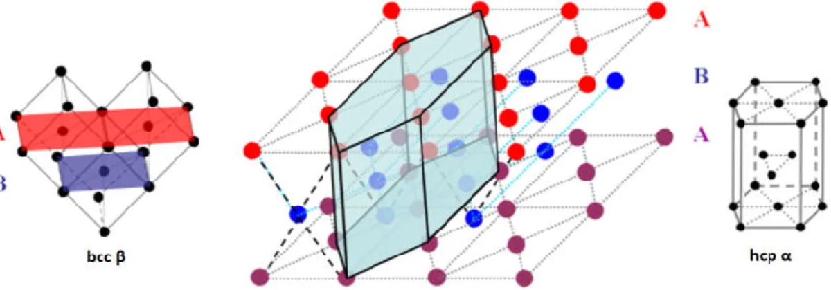Figure 2-1 – Allotropic transformation between body centred cubic - bcc β and  hexagonal compact - hcp α