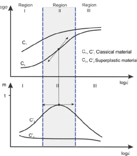 Figure 2-10 – Logarithmic plot of the dependence stress and strain rate for material  with and without superplastic abilities (HAMILTON, 1984)