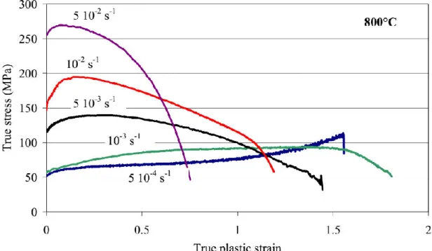 Figure 2-14 – True stress-true plastic strain of Ti-6Al-4V flat specimens tested at  800 °C and at strain rate between 5.10 -2  s -1   and 5.10 -4  s -1  (VANDERHASTEN, 