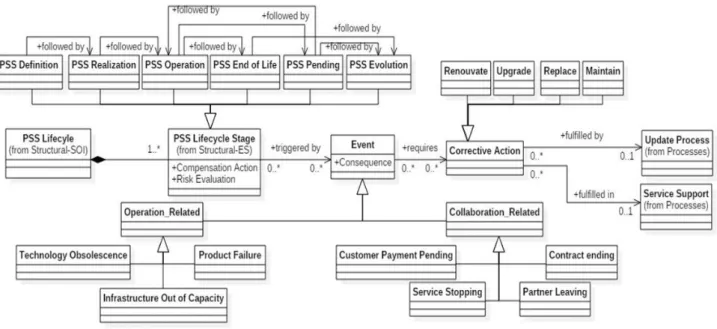 Figure 2. PSS lifecycle schema