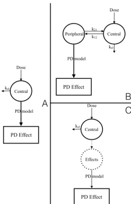 Figure 1.4 – Comparison of direct and two indirect pharmacodynamic effect models. A) In a direct model, concentrations in the central compartment drive the PD effect