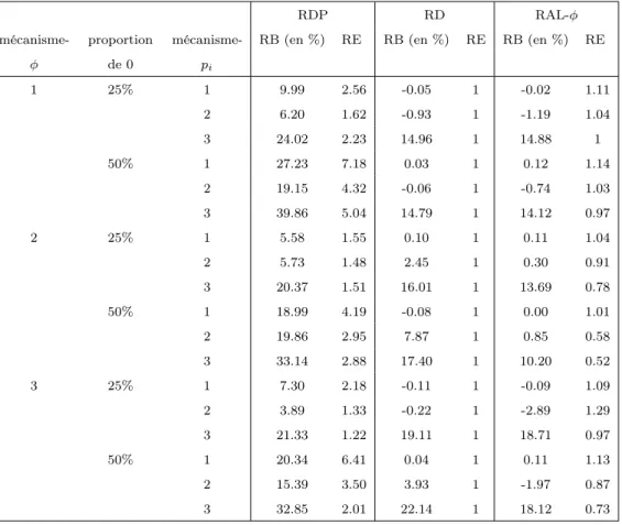 Tab. 4.1. Biais relatif Monte Carlo et efficacité relative pour R 2 = 0.36 RDP RD RAL-φ  mécanisme-φ proportion de 0 mécanisme-pi
