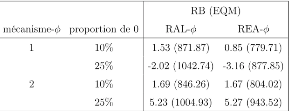 Tab. 5.1. Monte Carlo RB (en %) et EQM (en parenthèses) de l’estimateur jackknife de la variance