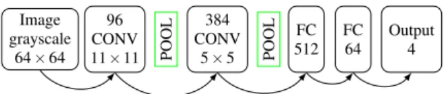 Figure 6: The proposed convolutional neural network archi- archi-tecture for quaternion regression.