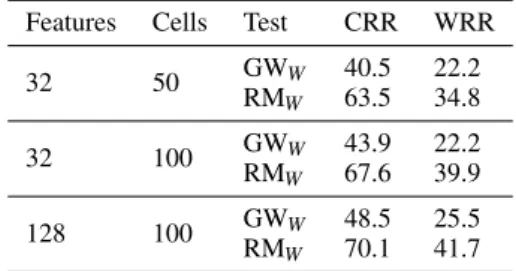 Table 2: Results for several systems with the same training set, RM W ∪ GW W .