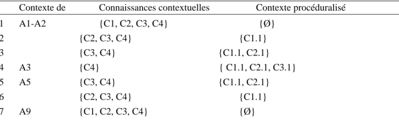 Table 1 : Evolution du contexte au cours de l'application de la pratique {A1, A2, A3, A5, A9} donnée dans la Figure 3.