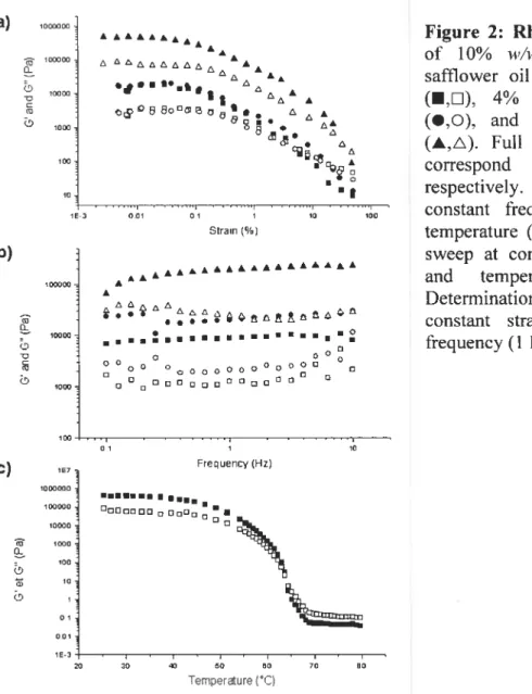 Figure 2: Rheology experiments of 10% t’/w SAM oleogel in safflower oïl containing no drug (,L1), 4% iv/w dissolved RB (•,Q)