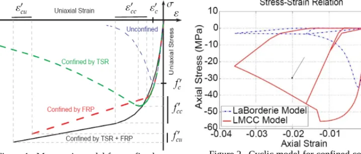 Figure 1 . Monotonic model for confined  concrete available for different  confinement  ratio (Eid &amp; Paultre)