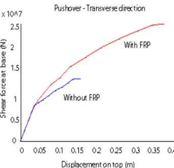 Figure 10. Pushover in the transverse direction: 