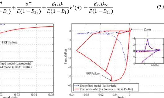 Fig.  3.1 represents  the evolution of damage for La Borderie’s model and Eid &amp; Paultre’s model