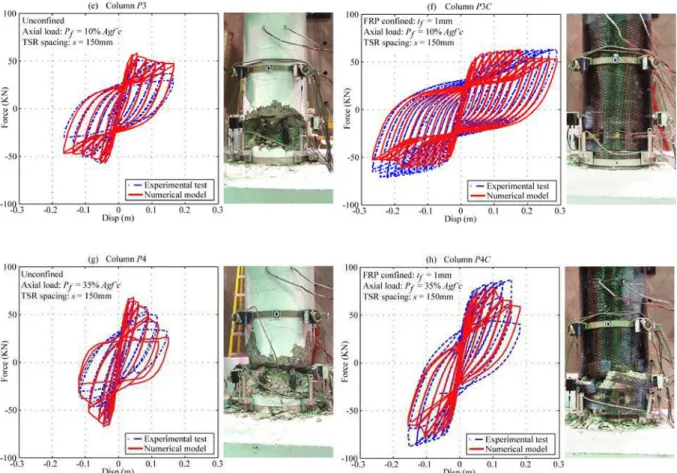 Figure 4.4.b. Retrofitted and regular RC columns under cyclic loading: Force at the base vs