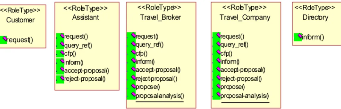 Figure 4. Les types de rôle du service « Travel Agency »