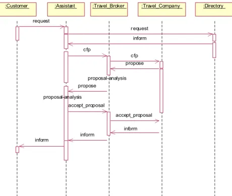 Figure 6. Comportement de la communauté du service « Travel Agency »