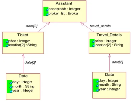 Figure 9. Un exemple de schéma d’invariants : extrait du service « Travel Agency »