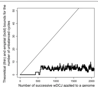 Fig. 3  Number of unbalanced cycles (y axis), in a simulation on  genomes with  n = 1000  edges where k wDCJ operations are applied  successively (k is on the x axis)